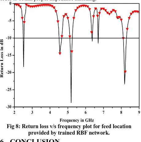Fig 8: Return loss v/s frequency plot for feed location provided by trained RBF network