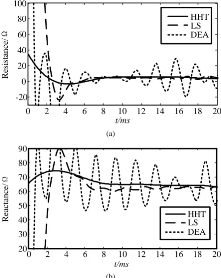 Figure 2. Resistance and reactance of single phase to ground fault on phase-a at 72% of line length
