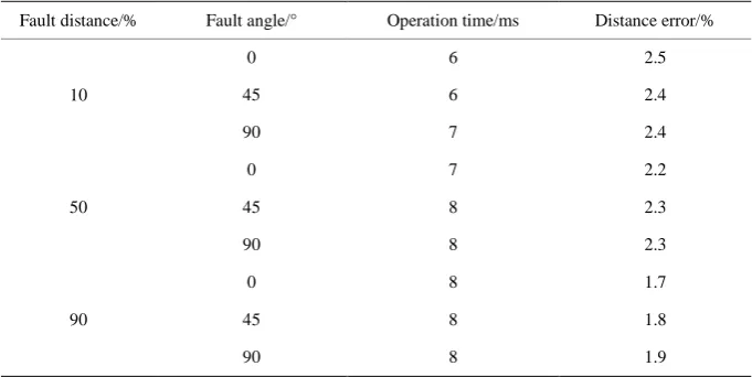 Table 2. Operation time for double phase fault between phase-a and phase-b.        