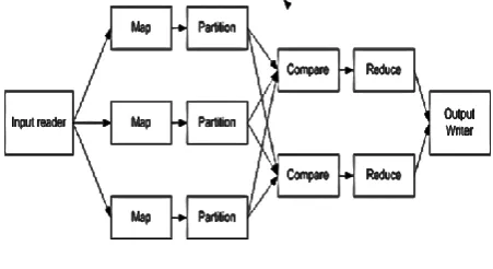 Figure 1  Mapreduce overview  program consists of a pair of user defined 