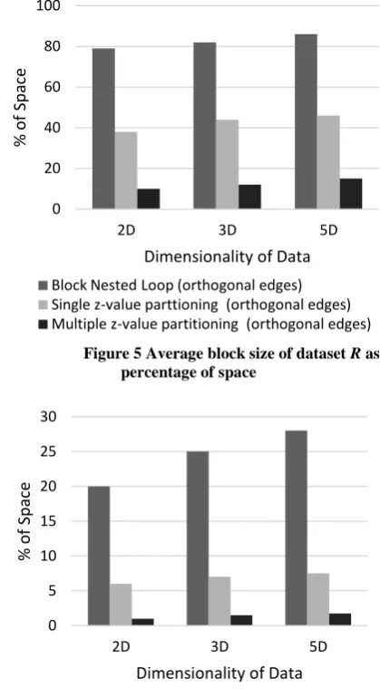 Figure 4 Voronoi partitioning In the above context, the comparison of z-value based joins 
