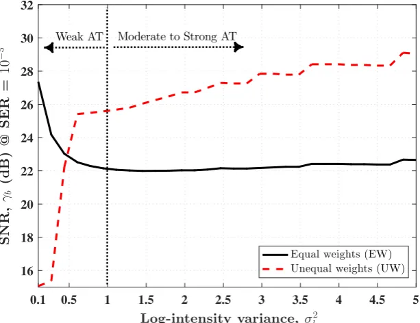 Figure 4.l Performance under varying AT regime. SNR required to achieve SER of 10−5 for SPPMconﬁguration: Nt =4, L=8.