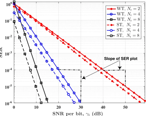 Figure 5. SNR required to achieve SER= 10−5, using varying number of PDs. SPPM conﬁguration:Nt = 4, L = 8.