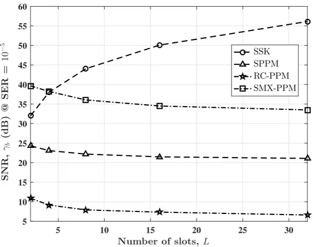 Figure 6. Spectral efﬁciency comparison of SPPM with SSK, RC-PPM and SMX-PPM for differentvalues of L, using Nt =4, and under strong AT condition.