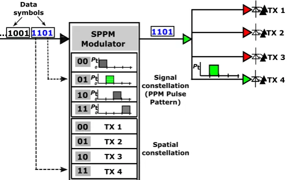 Figure 1. Illustration of SPPM encoding using Nt =4, L=4.