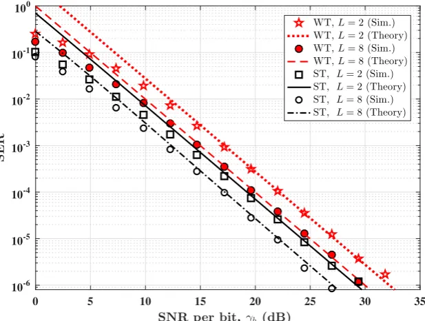 Figure 2. Error performance of SPPM in weak and strong AT conditions. Nt =2, Nr =4 and L=[2, 8].ST: Strong AT and WT: Weak AT.