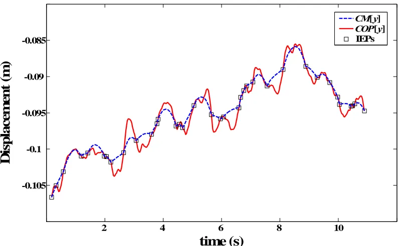 Figure 28. Plot of CM′[y] (t) for trial ‘4463’ (method ZPZP2C).  The velocity IA