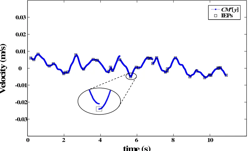 Figure 31. Plot of CM[y]IA(t) and COP[y](t) with IEPs resulting from the ZPZP6C method (trial ‘4463’), which produced a noticeable improvement in the smoothness of the CM[y]thod
