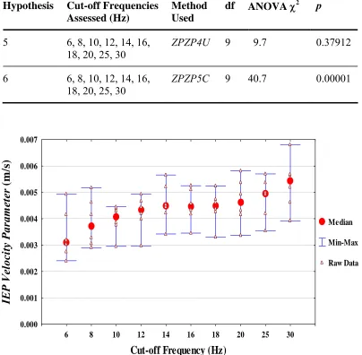 Figure 34. Range plot showing the median, range and raw data points of the IEP 