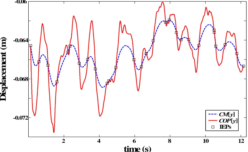 Figure 36. Plot of CM[y]IA(t) and COP[y](t) with IEPs resulting from the ZPZP5C 