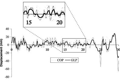 Figure 37. Plots of COP[y](t) (labelled COP) and CM[y]IA(t) (labelled GLP), 