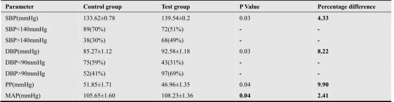 Table 2. Blood pressure measurements of the population 