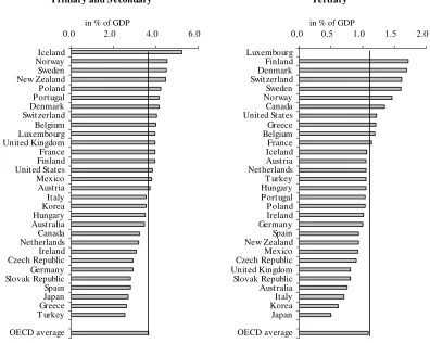 Figure 1. Public education expenditures as a share of GDP in OECD countries.  Source: OECD (2006)
