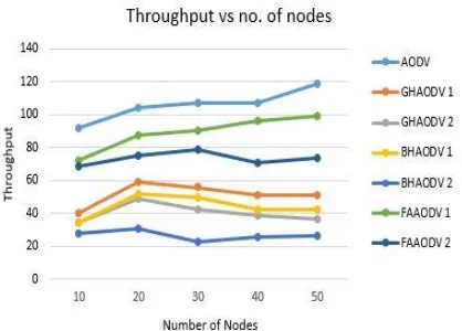 Figure 4: Throughput vs Number of Nodes 