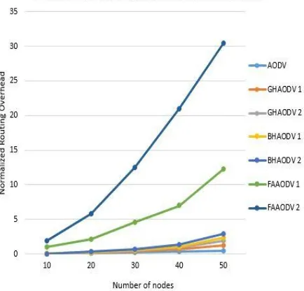Figure 6: N. Routing Overhead vs No. of Nodes End to End delay vs Number of Nodes