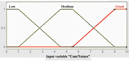 Fig 2. The membership function of the input variable «ConvNature» 