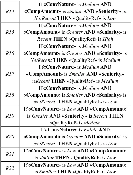 Fig 11. The surface of variation of QualiteRef as function of ConvNature and CompAmount 