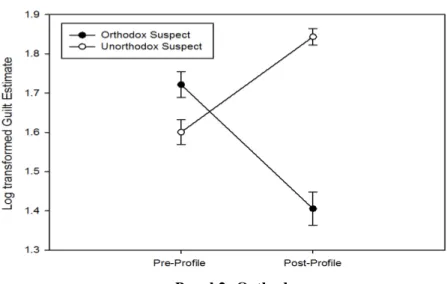Fig 1: Graphs showing the effect of the profile on perceived guilt of orthodox and unorthodox suspects