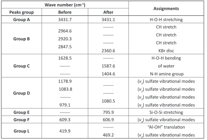 Table 2: Infrared band positions of the studied barite. Wave number (cm -1 )