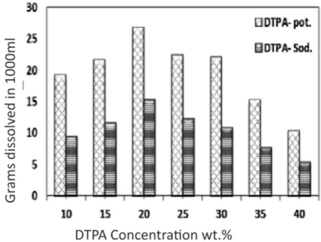 Figure  5:  Comparing  DTPA  potassium/sodium  base  solubility  in  grams  per  liter  (pH=11-12;  T=  200  °F;  Duration=  24  hr).
