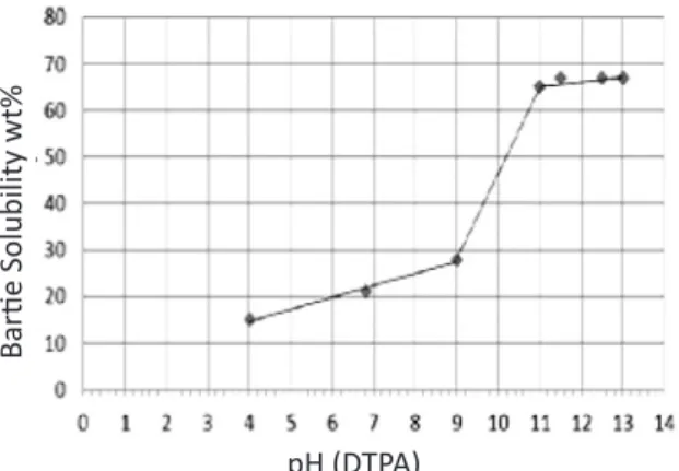 Figure 6: Molarity of KOH to prepare a DTPA solution  of 20 wt.%.