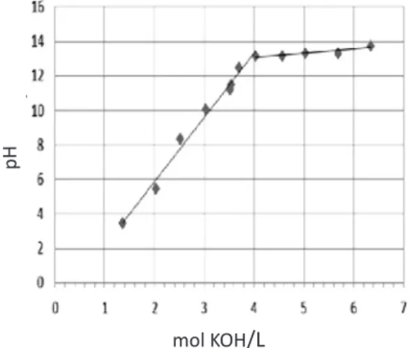 Figure  11:  Comparing  EDTA  potassium/sodium  base  solubility in grams per liter (pH=11-12; T= 200 °F; Duration=  24 hr).
