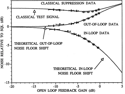 Figure 4.8: Response to varying gain; experiment vs theory.Comparison between experiment and theory of the response to varying gain of the in- and 