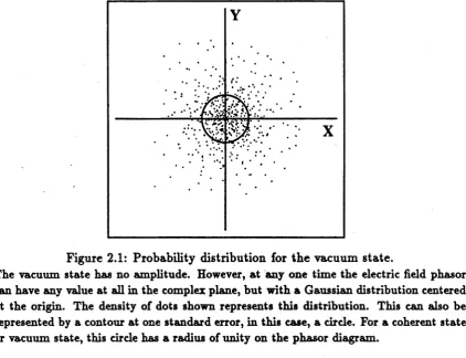 Figure 2.1: Probability distribution for the vacuum state.The vacuum state has no amplitude