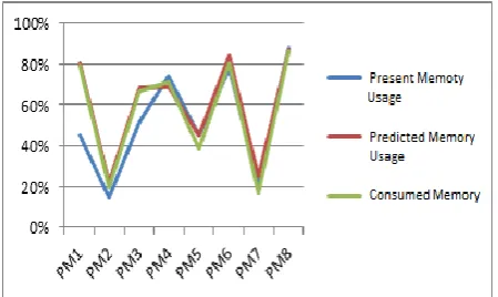 Fig .2 Predicted vs consumed Memory utilization representation 