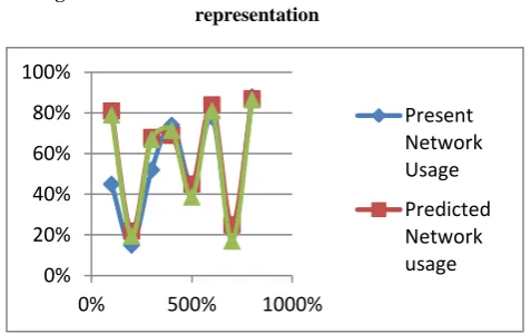 Fig .3 Predicted vs. consumed CPU Time utilization representation 