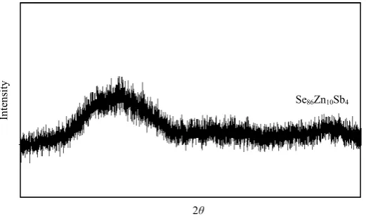 Figure 1. XRD pattern of Se86Zn10Sb4 glassy alloy. 
