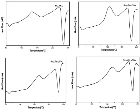 Table 1. The values of glass transition temperature Tg and crystallization temperature Tc at different heating rates 5, 7, 10, 12˚C/min for Se90-xZn10Sbx (x = 0, 2, 4, 6) glassy alloys