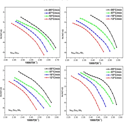 Figure 7. The plots of ln[−ln(1 − x)] versus lnα at different heating rates for Se90-xZn10Sbx (x = 0, 2, 4, 6) glasses
