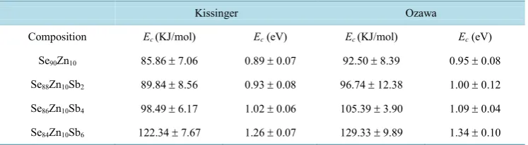 Table 6. The values of activation energy of crystallisation obtained from Kissinger and Ozawa methods