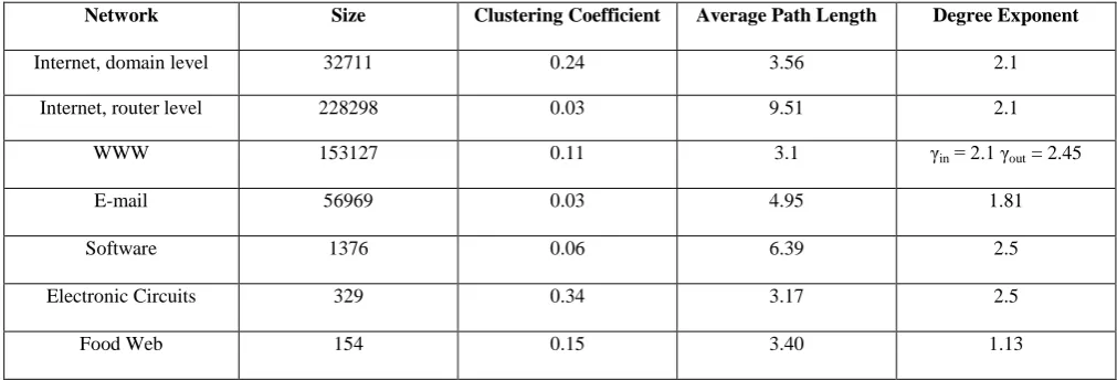 Table 1– Table showing several networks; their size, clustering coefficient, average path length and degree exponent 