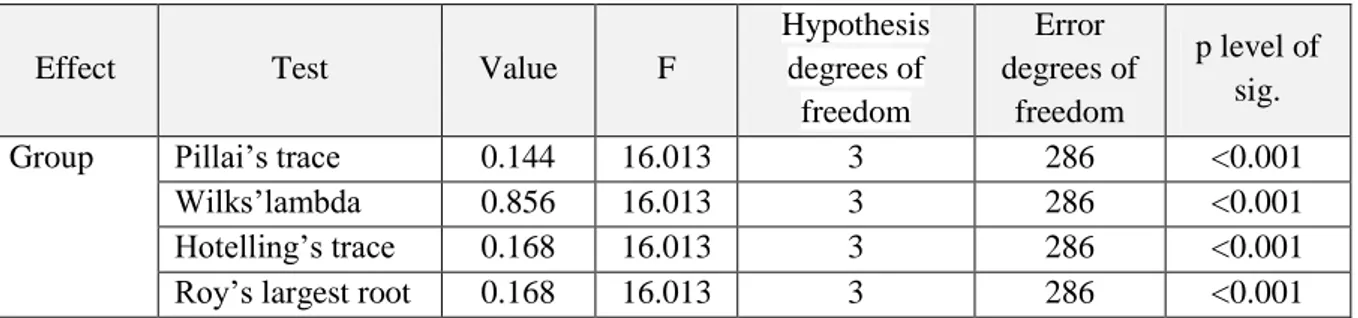 Table  7  illustrates  the  results  of  MANOVA  about  the  viewpoints  of  male  and  female  students  regarding  the  reason  for  using  information  grounds,  and  it  reveals  that  there  is  a  significant difference in male and female students’ v