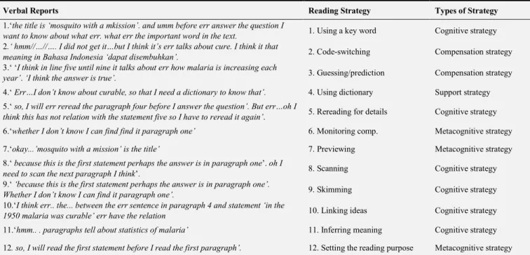 Table 1.  Summary of Findings of LPL Cognitive Reading Strategy Profiles. 