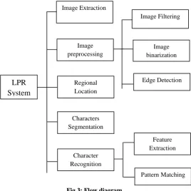 Fig 3: Flow diagram 