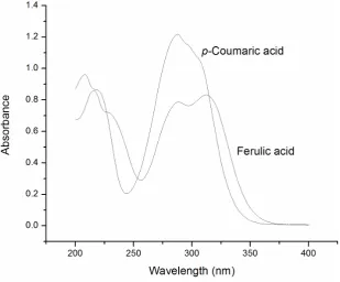 Figure 2. Ultraviolet spectra of ferulic and coumaric acids.                       