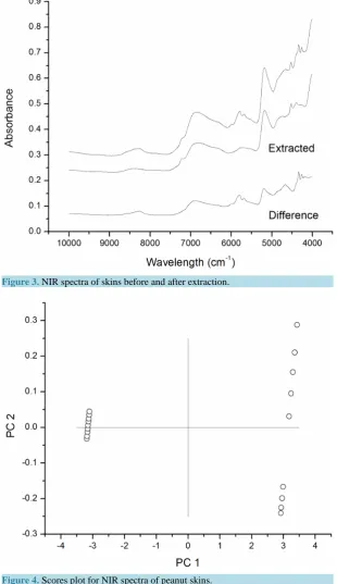 Figure 3. NIR spectra of skins before and after extraction.                       
