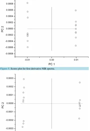 Figure 5. Scores plot for first derivative NIR spectra.                           