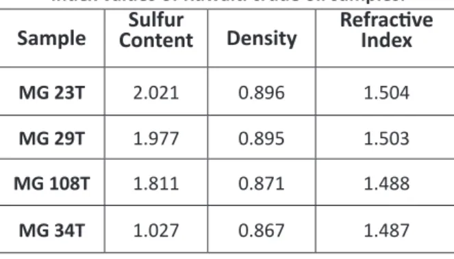 Table 1: The sulfur content, density, and the refractive  index values of Kuwaiti crude oil samples
