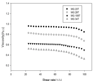 Figure 1: Plot comparing the viscosity versus shear rate  for MG 23T at four different temperatures.