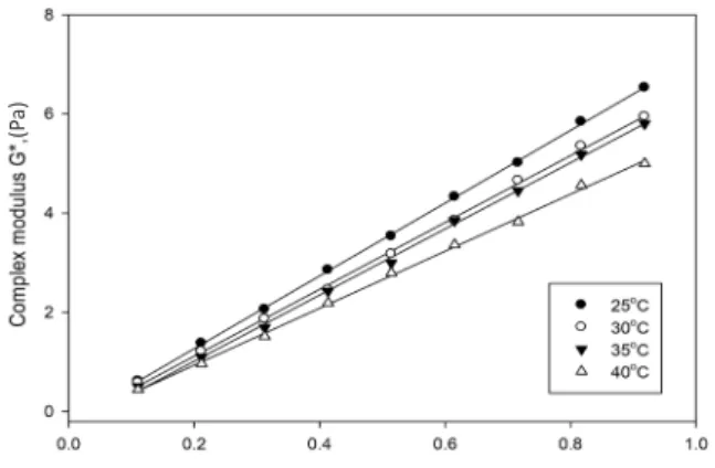 Figure 8: Comparison of shear stress versus shear rate for  four different crude oils containing 50 ppm PAA at 40 ° C.