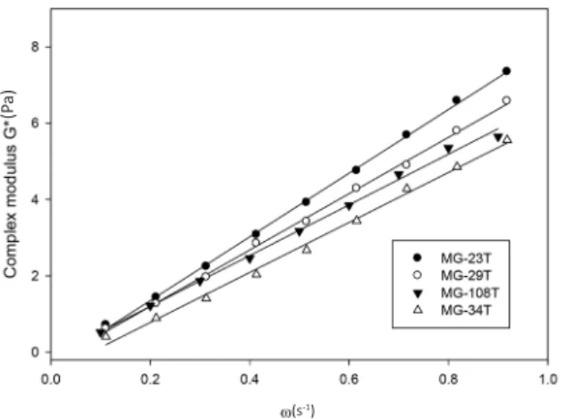 Figure  10:  Comparison  of  complex  modulus  versus  frequency  at  30 ° C  for  four  different  untreated  Kuwaiti  crude  oils.