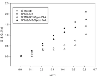 Figure 14:  Loss modulus versus frequency at 30 ° C for  four different untreated Kuwaiti crude oils.