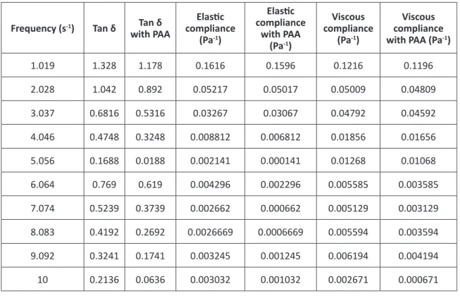 Table 2: Tan δ and compliance values for the treated and untreated crude oil samples at 25°C.