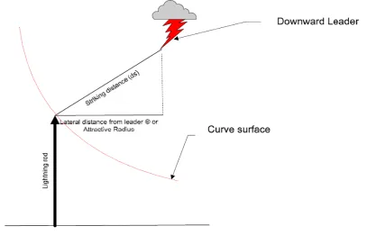 Figure 1. Striking distance.                                                                   