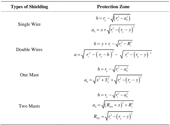 Table 1. Types of shielding.                                        