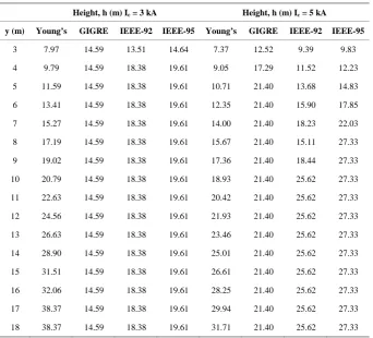 Table 3. Simulation results for variation of protected equipment height for single mast shiel-ding with Ic = 3 kA, 5 kA